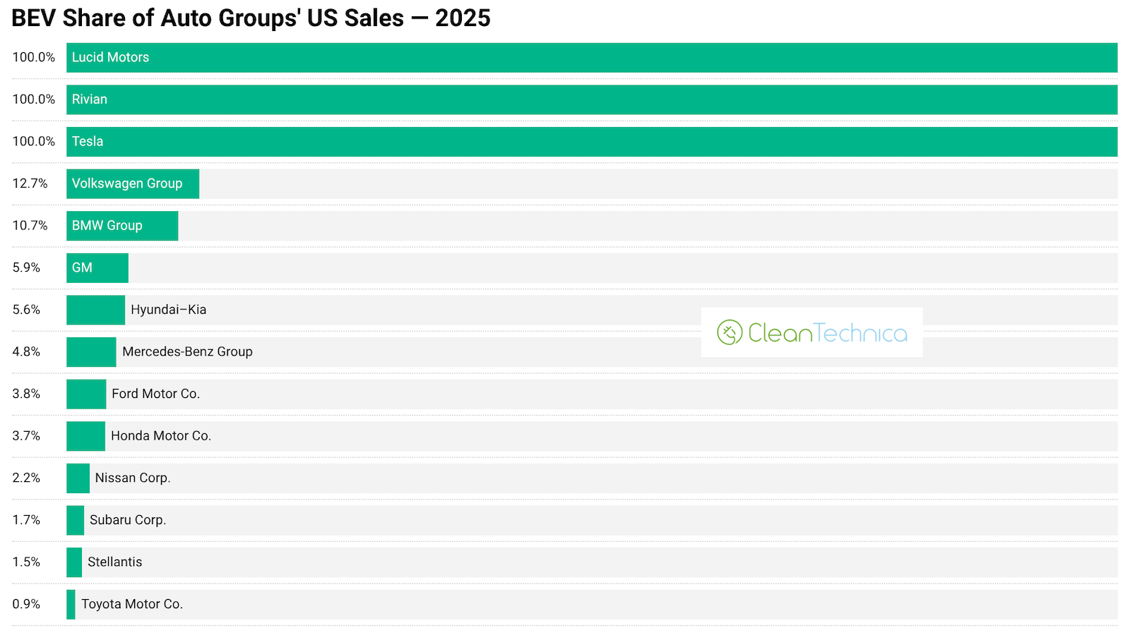 Which Automakers Are Electrifying Fastest In USA?