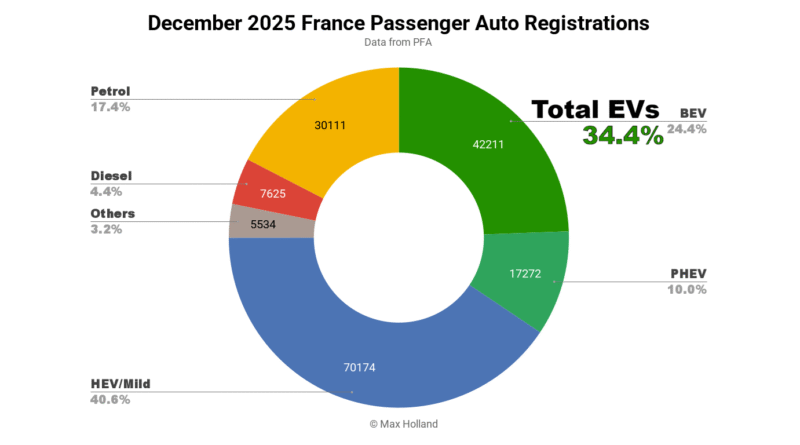 EVs at 26.7% share