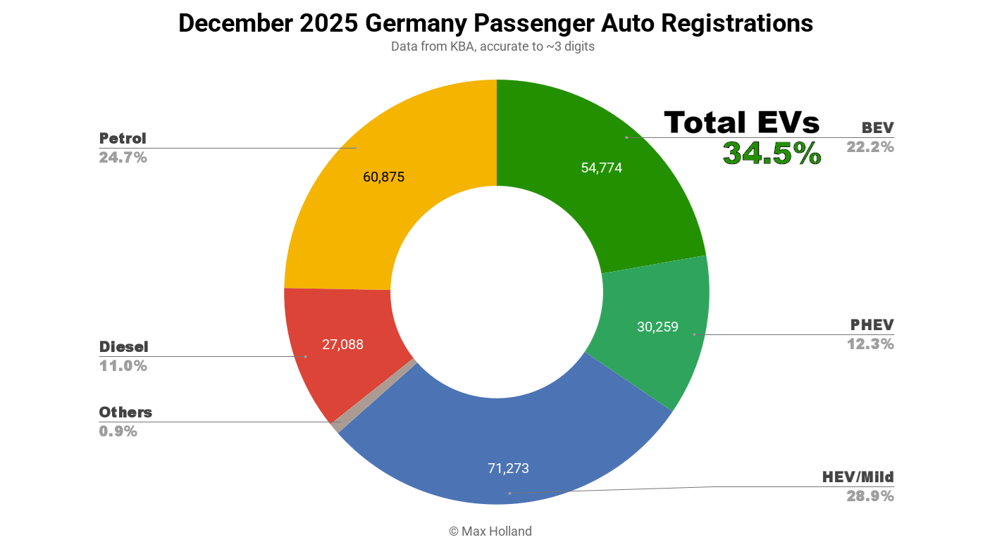 2025 EVs At 30.0% Share In Germany – Volkswagen ID.7 Best-Seller
