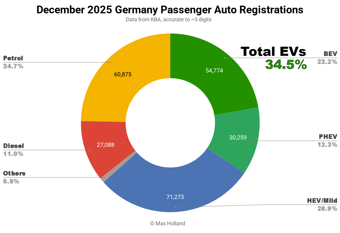 EVs At 30.0% Share In Germany