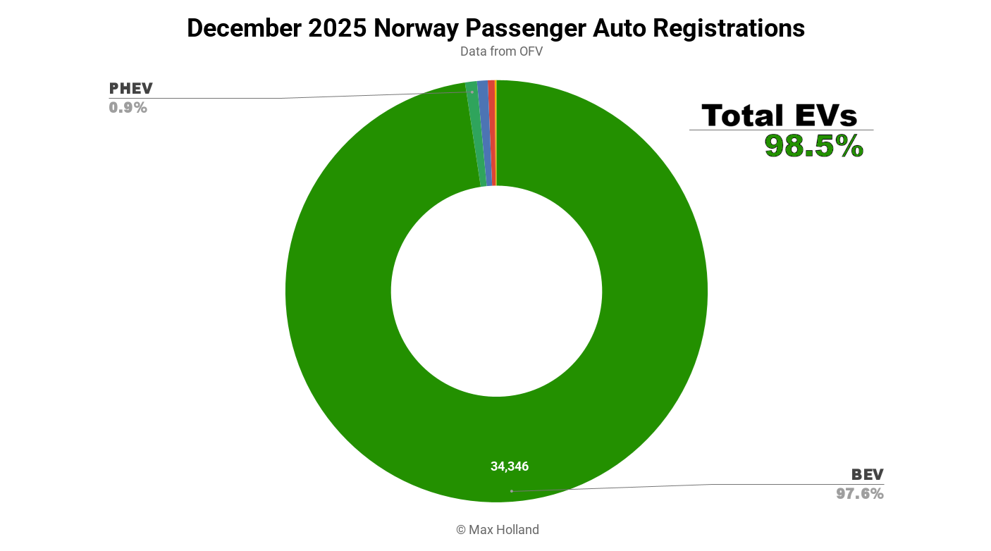 2025 Saw EVs At 97.5% Share In Norway — Tesla Model Y Best-Seller