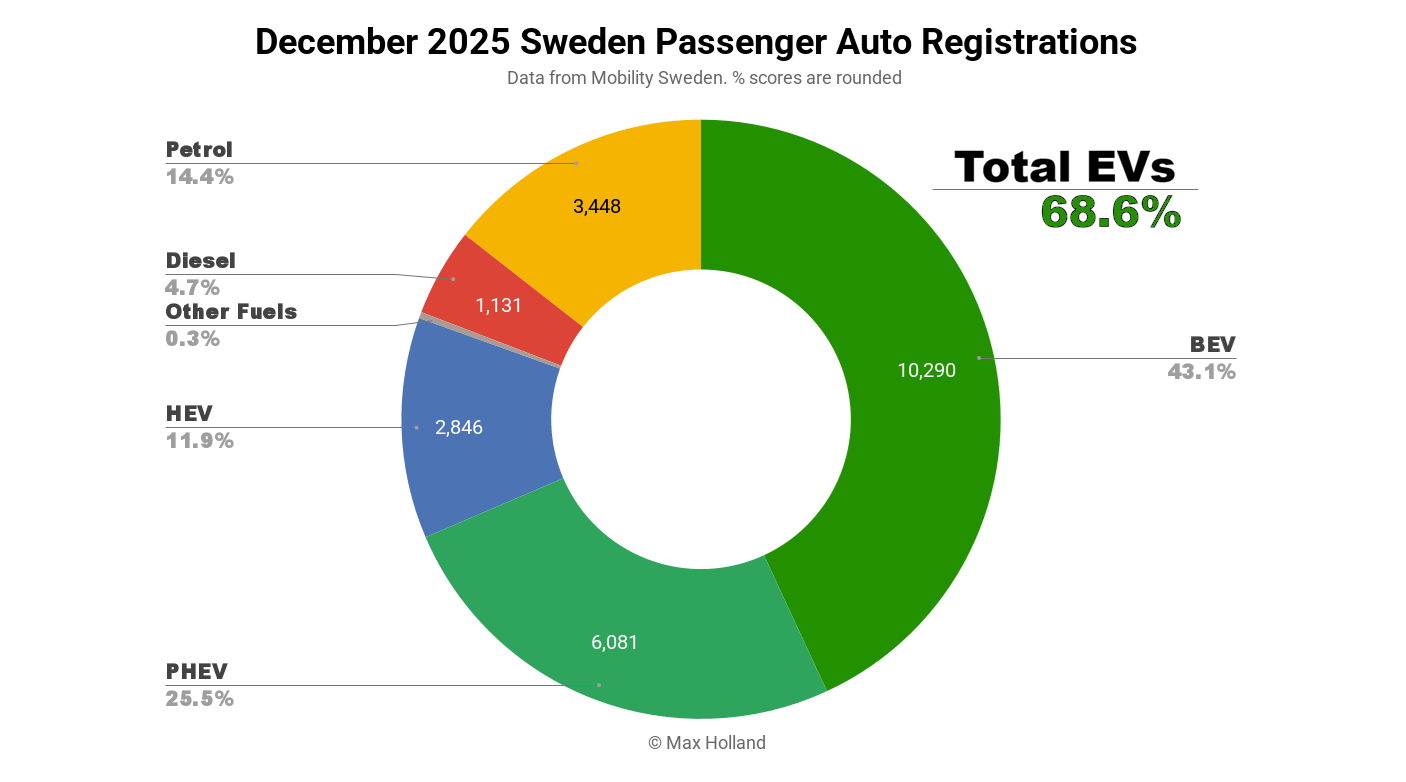 Sweden’s EVs At 63.2% Share In 2025 — Volvo EX40 Best-Seller