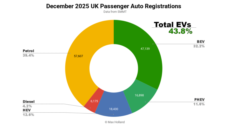 EVs at 34.6% share