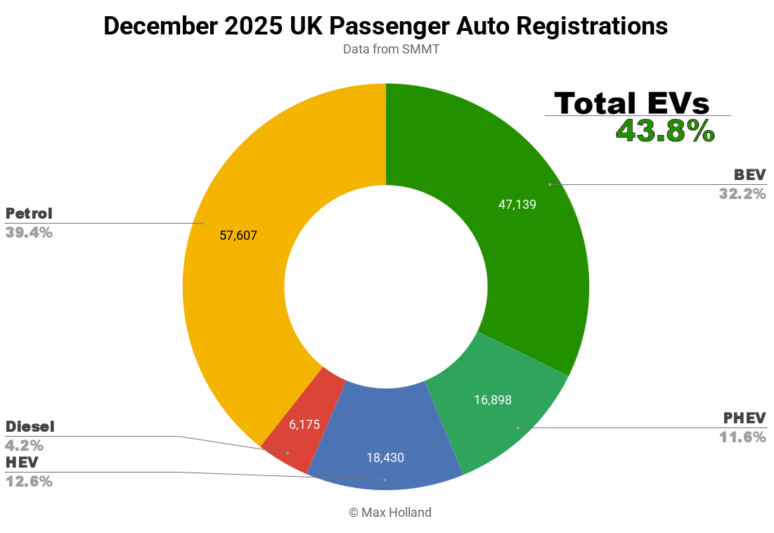 EVs at 34.6% share