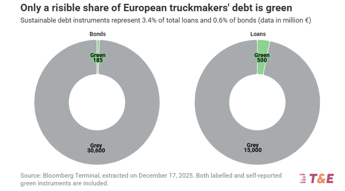 Locked Out of Green Finance: What’s Holding Truckmakers Back?