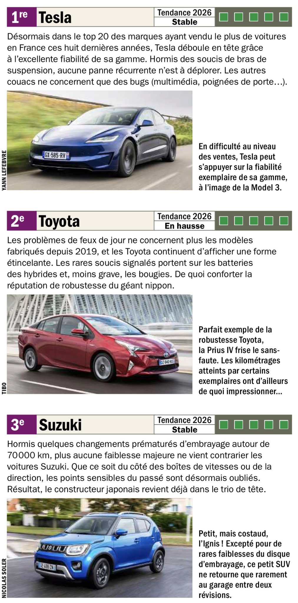 France auto reliability ranking Tesla 1st Toyota 2nd