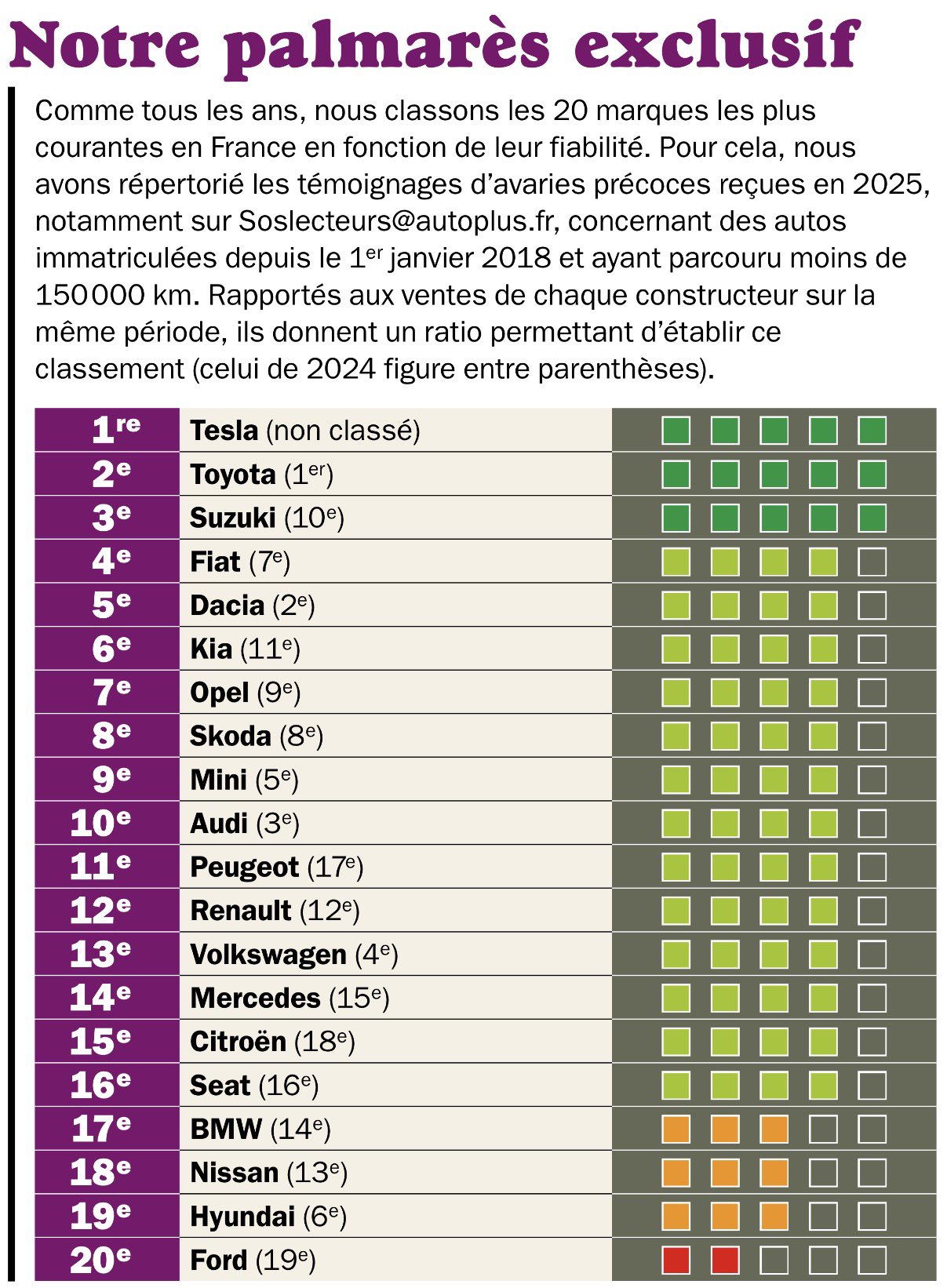 Tesla Tops Reliability Study in France Tesla Tops Reliability Study in France