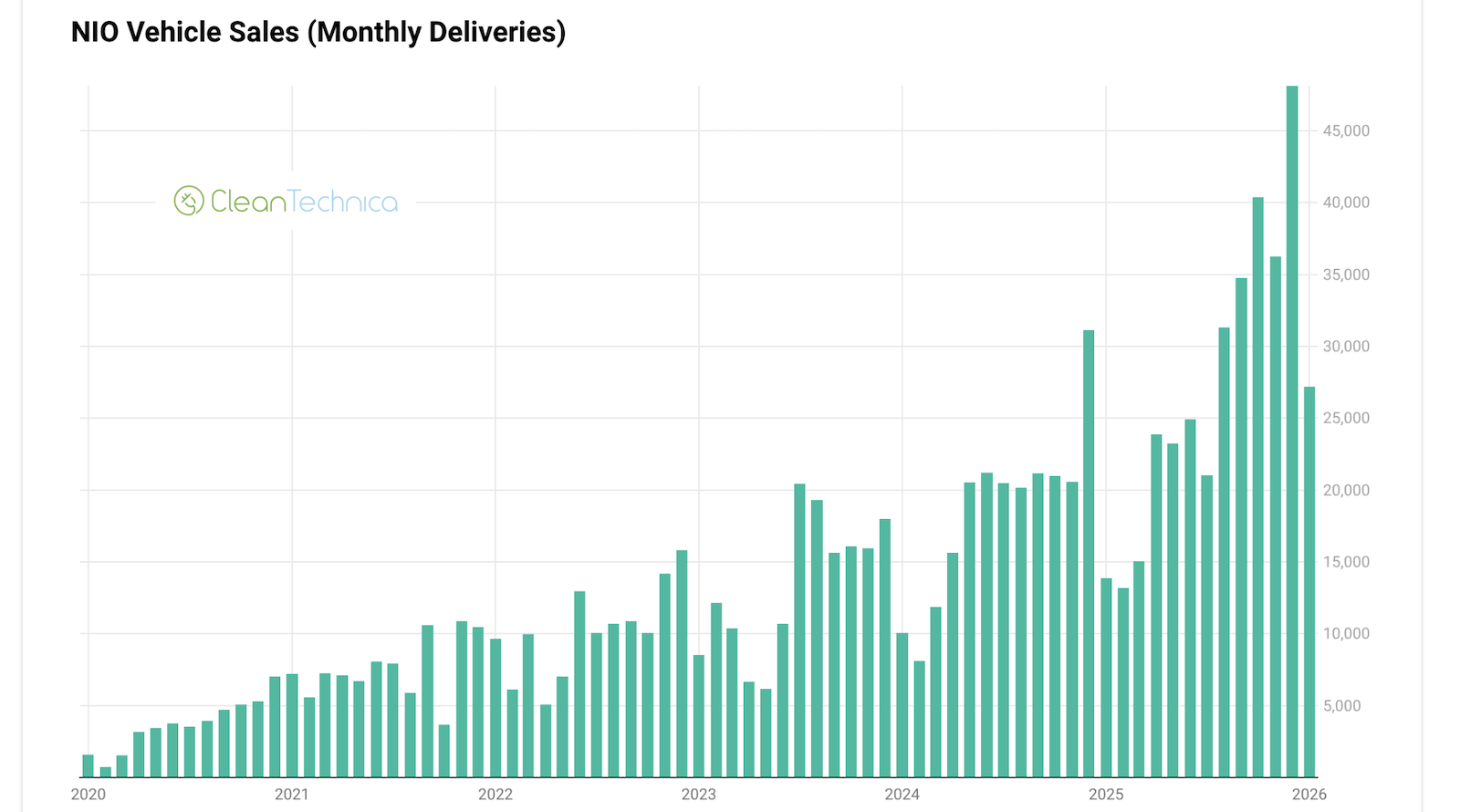 NIO Sales Soar 96% in January!