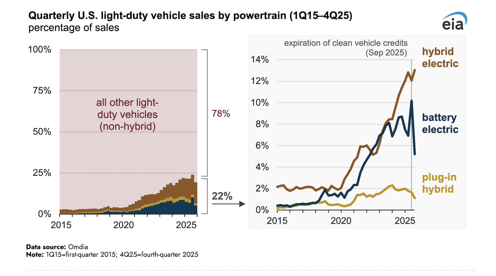 Electric Vehicle Sales Fell As Hybrid Vehicle Sales Continued To Rise In 2025