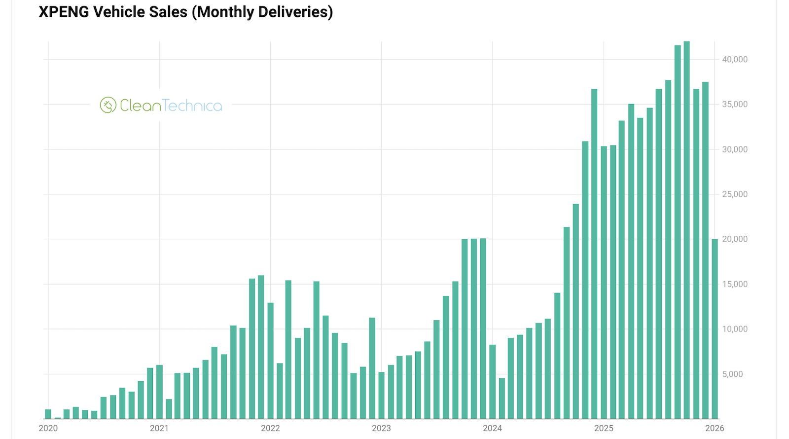 XPENG Sales Drop 34% in January