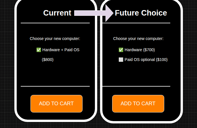 Comparison graphic showing current bundled computer pricing versus a future choice model where hardware and paid OS are priced separately and the OS is optional