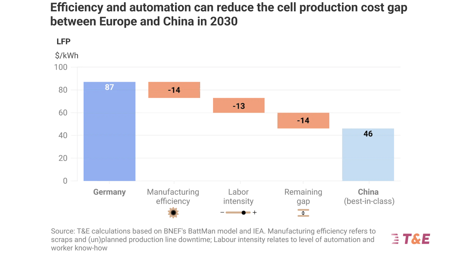 Khoảng Cách Chi Phí Giảm Dần Giữa Pin EU và Trung Quốc - CleanTechnica