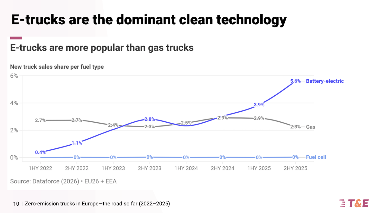 Zero-Emission Trucks in Europe — The Road So Far