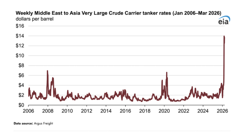 Tanker Rates Hit 30-Year High - image 2