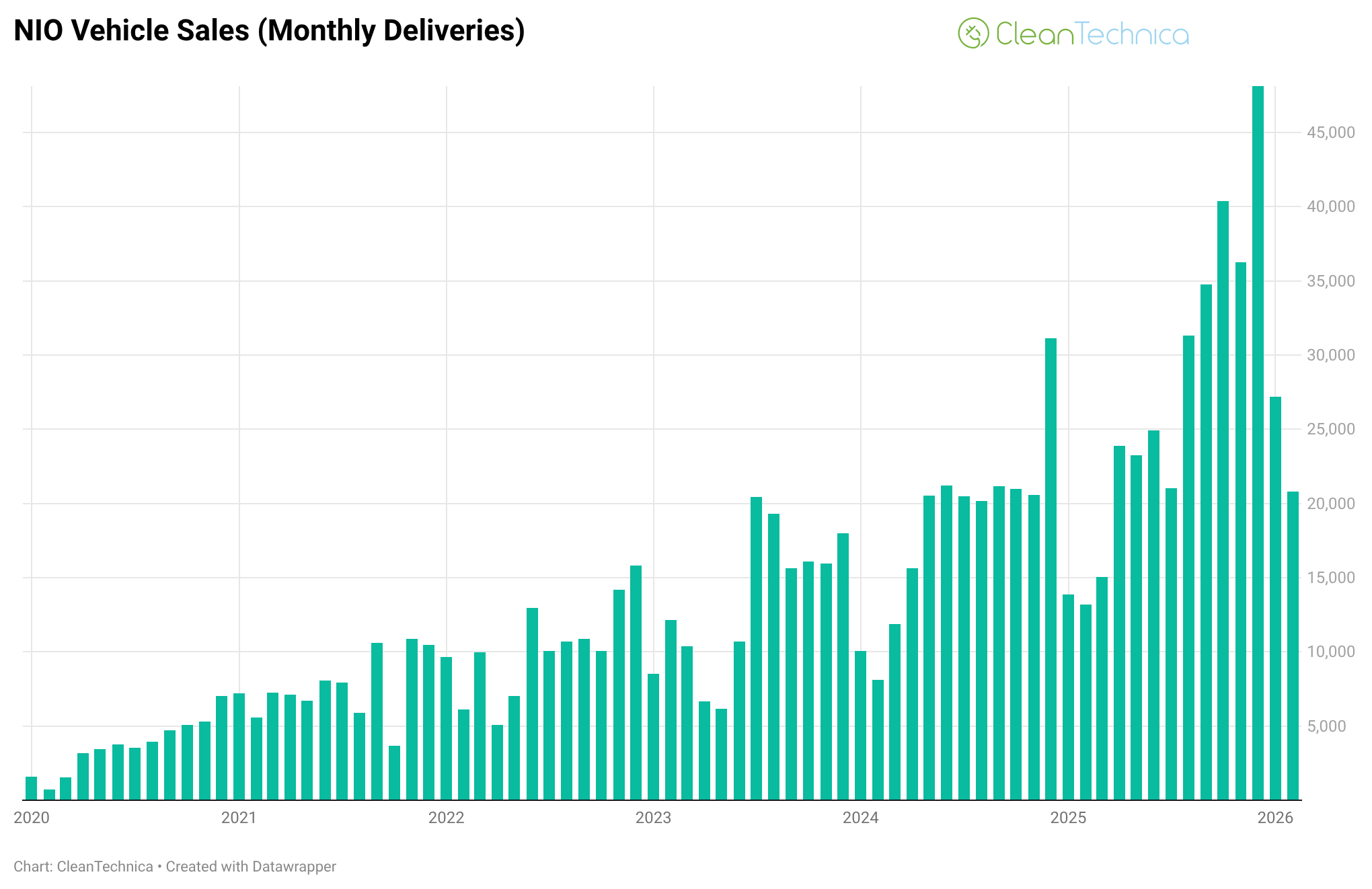 NIO Deliveries Rise 58% in February — Charts NIO Deliveries Rise 58% in February — Charts