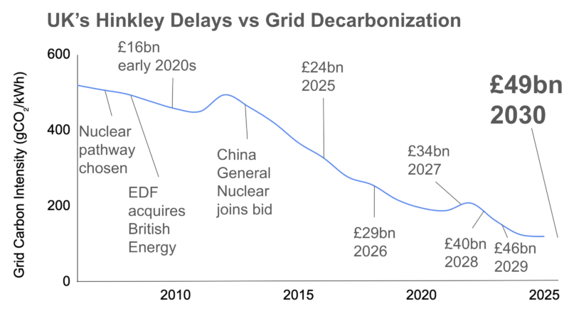 Timeline of UK Hinkley nuclear reactor delays against 75% grid decarbonization with renewables by author