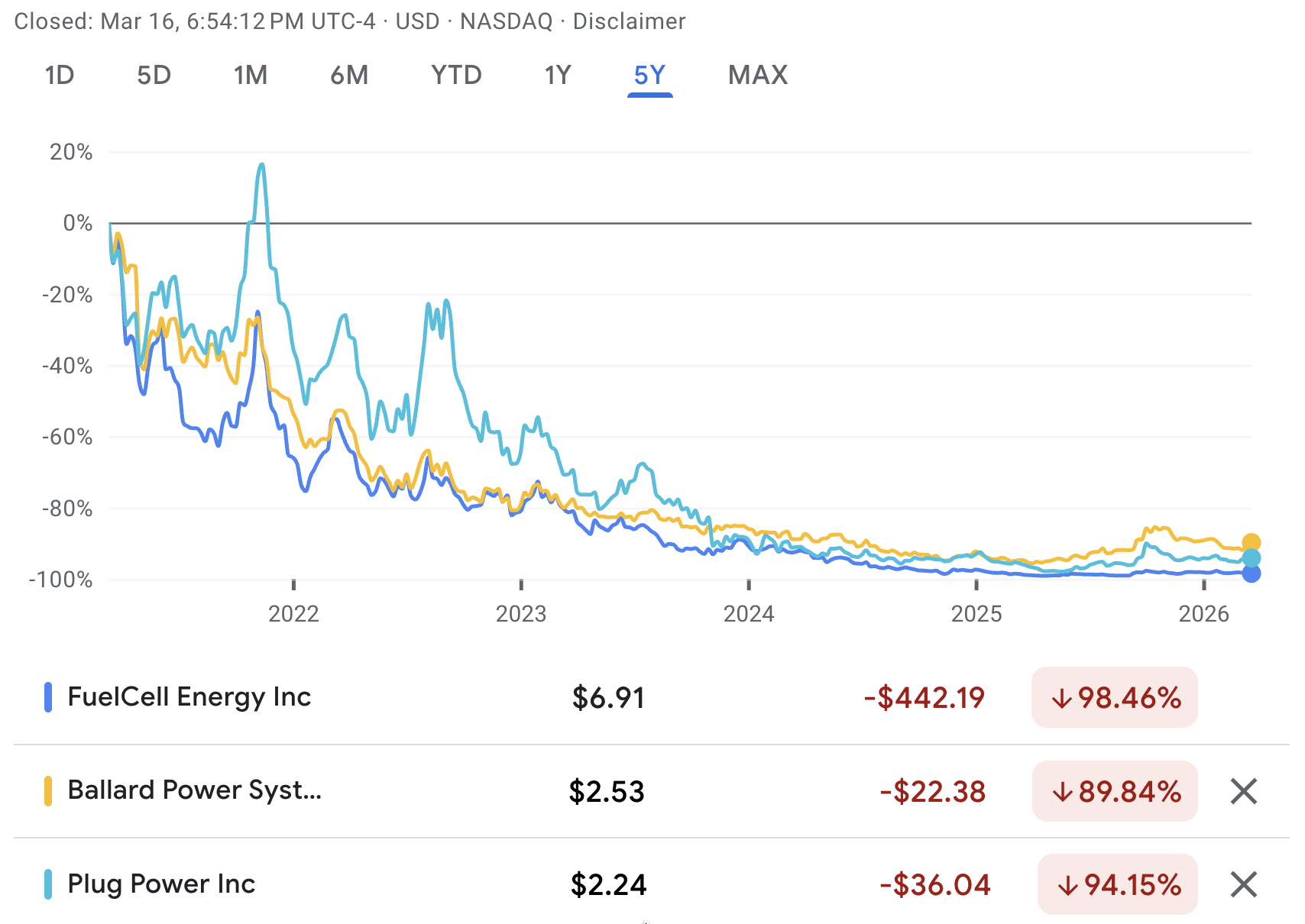 Hydrogen’s Recapitalization Cycle: Thirty Years of Survival Without Profit 2 Stock price trends since the last 2021 hydrogen for energy market blip courtesy Google Finance