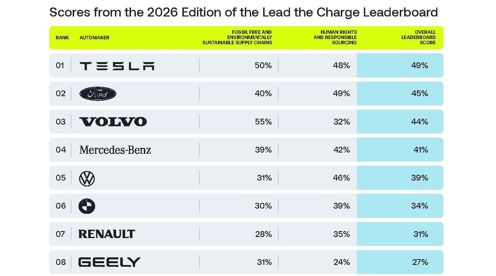 Las clasificaciones de fabricantes de automóviles muestran que las cadenas de suministro de vehículos eléctricos se están volviendo más limpias, gracias a las estrictas normas de la UE.