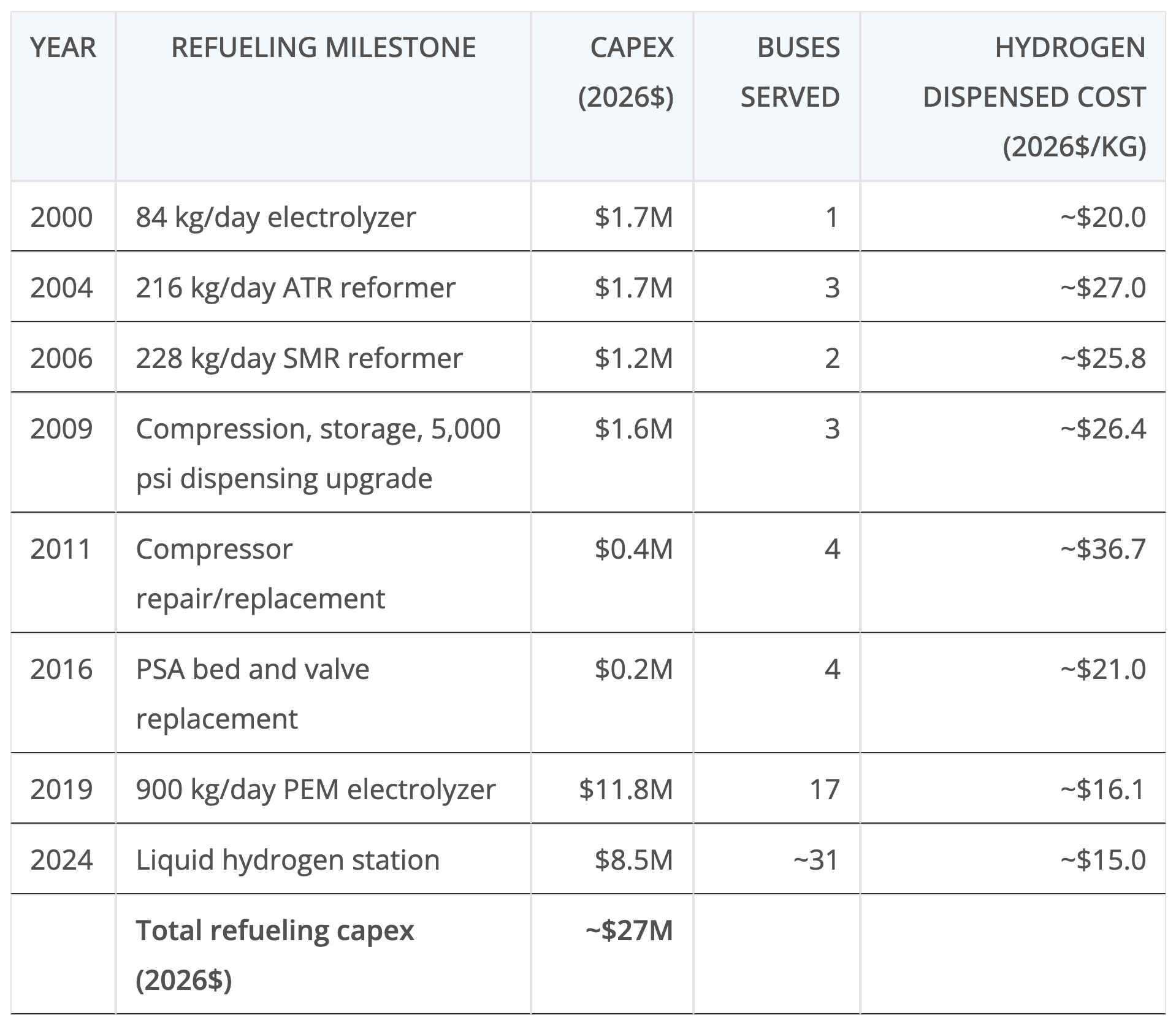 Gray Hydrogen, High Costs, and the Real Emissions of SunLine’s Fuel Cell Fleet Gray Hydrogen, High Costs, and the Real Emissions of SunLine’s Fuel Cell Fleet