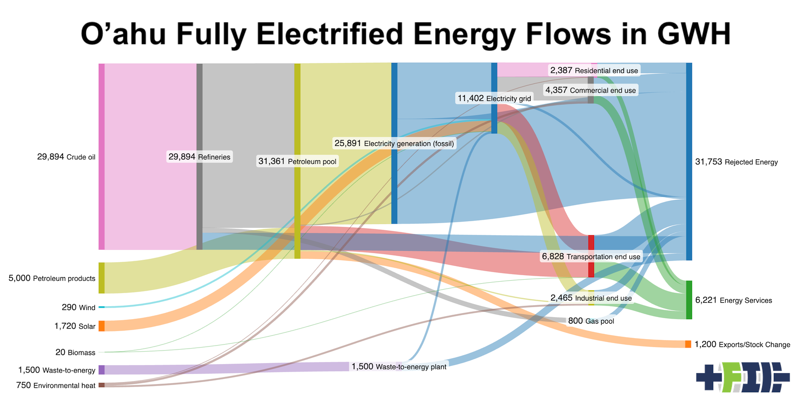 Fully electrified energy flows for O'ahu provided by oil generation and waste to energy by author