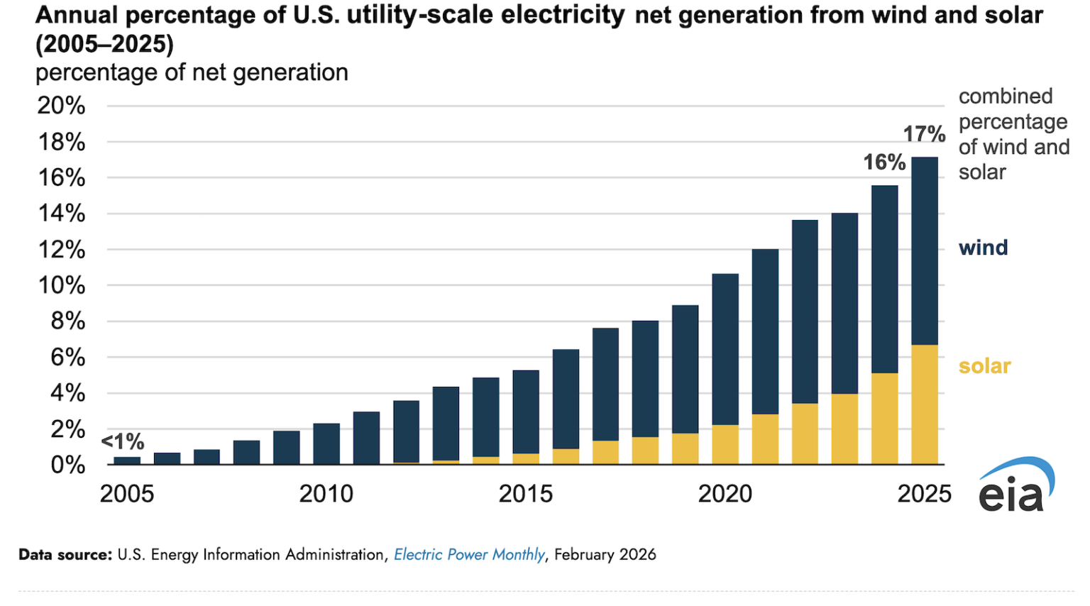 Wind & Solar Generated A Record 17% Of U.S. Electricity In 2025 ...