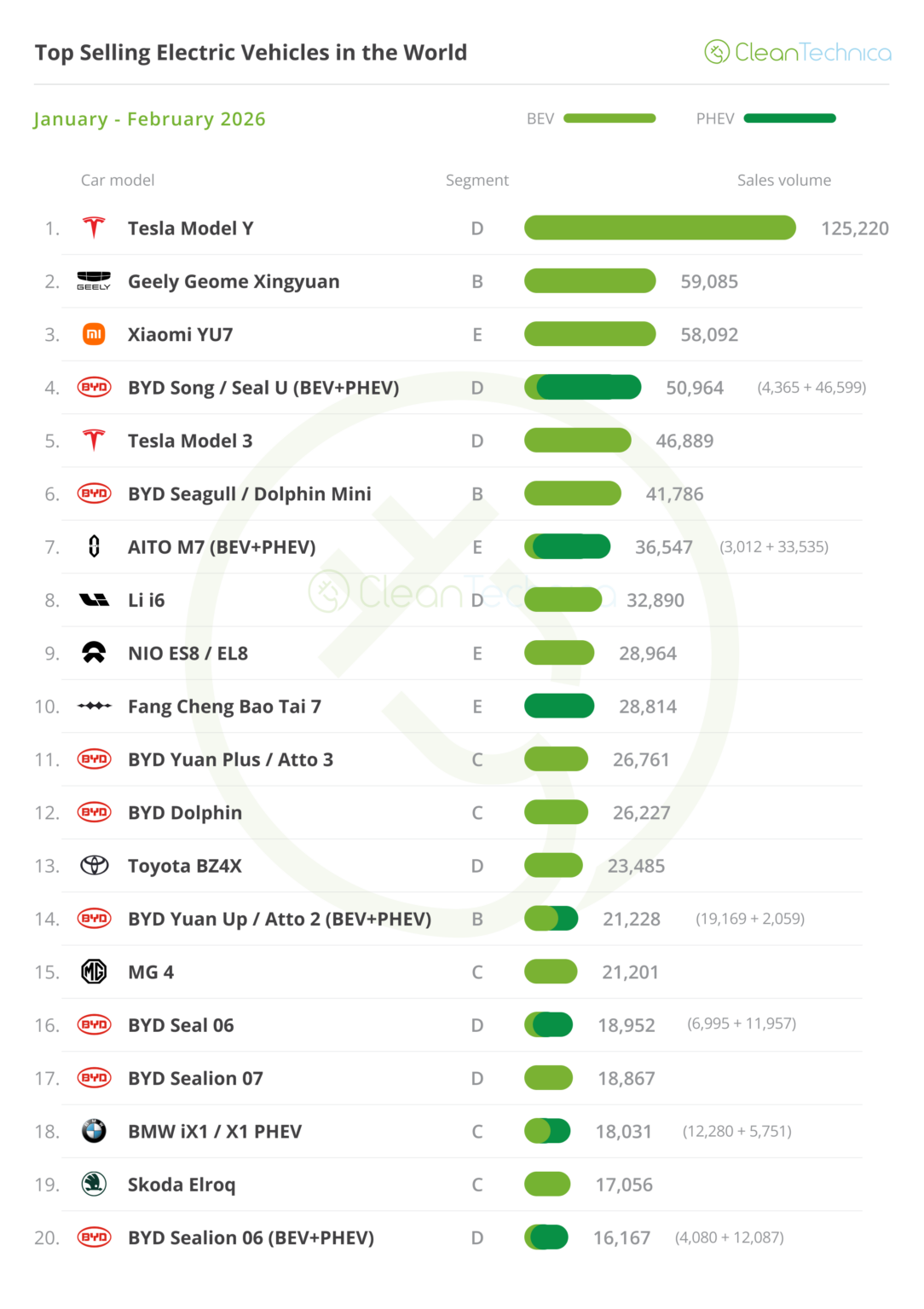 Top Selling Electric Vehicles in the World — February 2026 - CleanTechnica