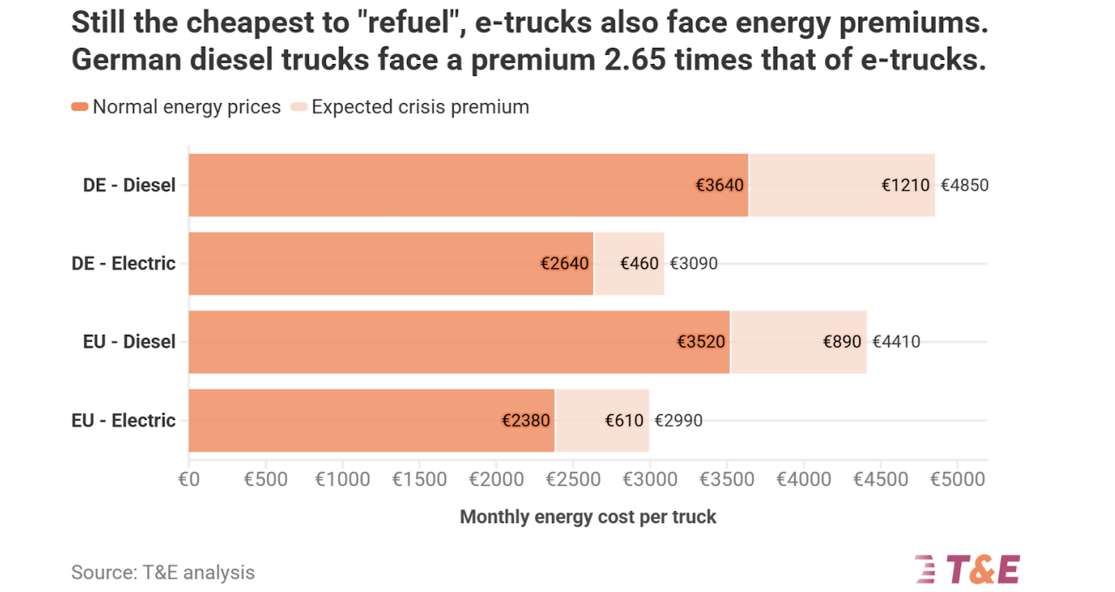 Middle East Energy Crisis: Comparing Operating Costs for Diesel vs Electric Trucks