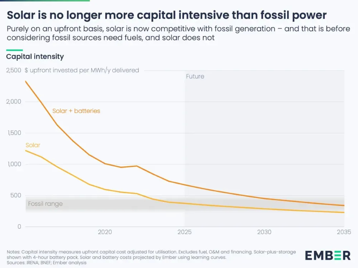 Ember cost of electricity