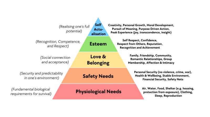 Maslow Hierarchy of Needs
