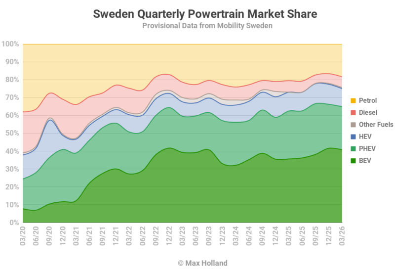 EVs Take 64.9% Share In Sweden