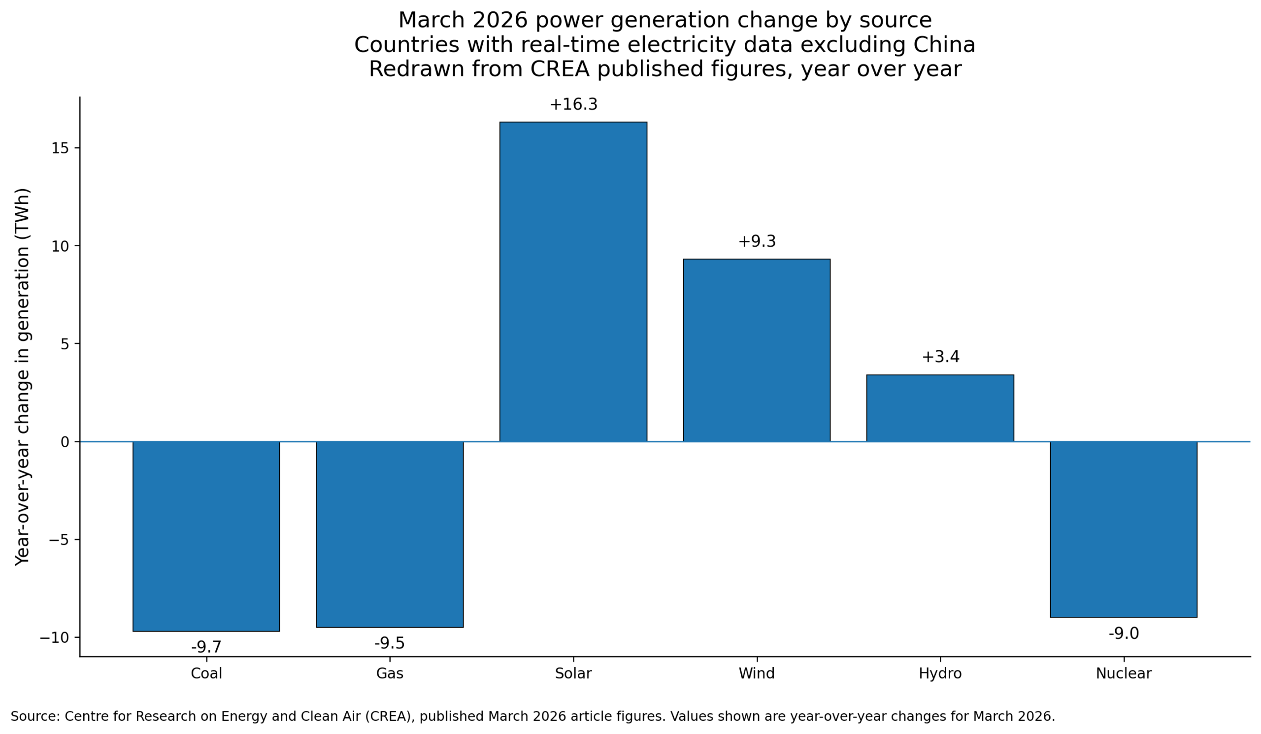 Year-over-year changes in March 2026 electricity generation outside China, redrawn from CREA figures