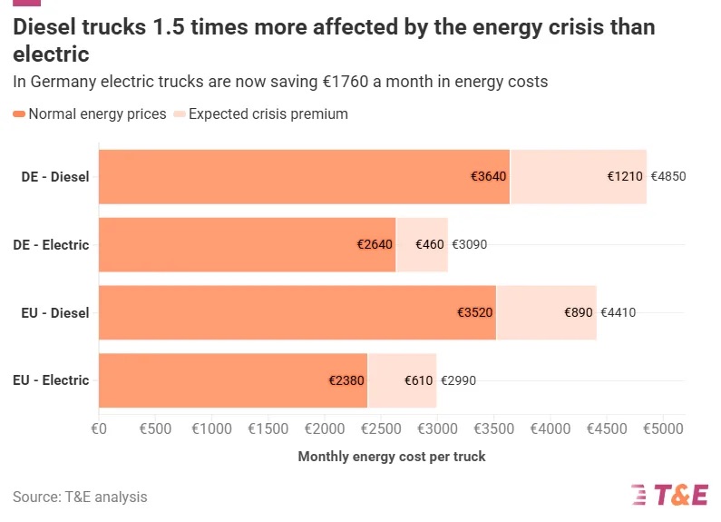 German Truckers To Face Over €1,200 A Month In Additional Diesel Costs German Truckers To Face Over €1,200 A Month In Additional Diesel Costs
