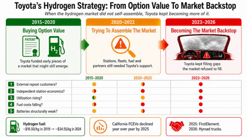 Infographic of Toyota's strategic stubbornness about hydrogen by author with ChatGPT