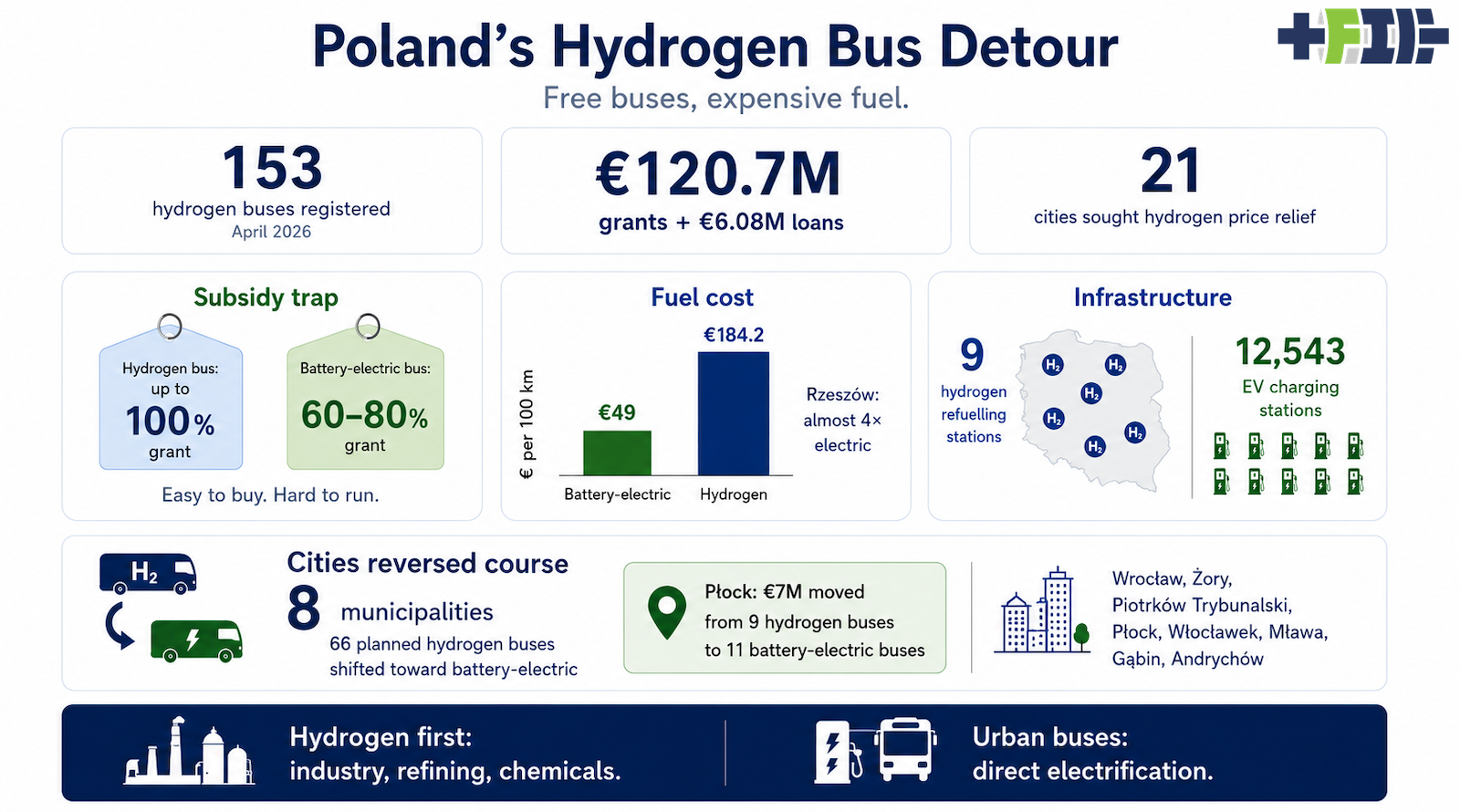 Poland's Hydrogen Bus Experiment Backfires as Skyrocketing Fuel Costs Bury Budgets