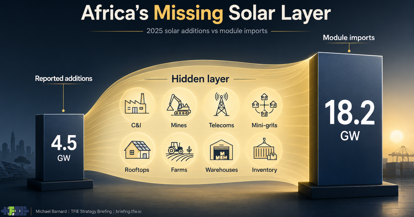 Africa solar infographic showing 4.5 GW reported additions versus 18.2 GW module imports.