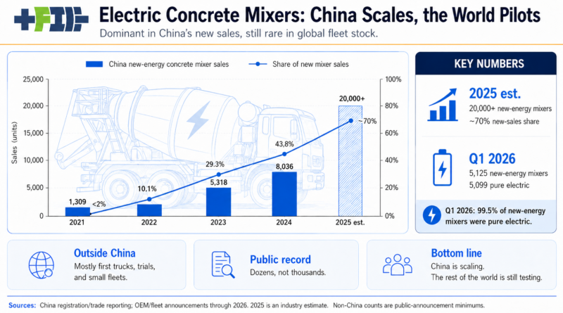 Infographic of electric concrete trucks by author with ChatGPT