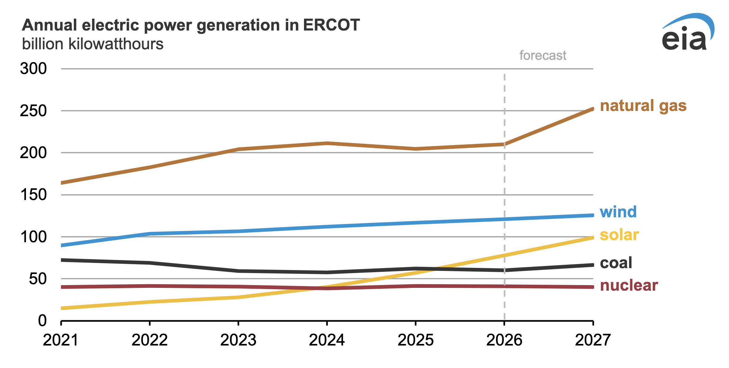 ERCOT electric power generation by source solar wind coal