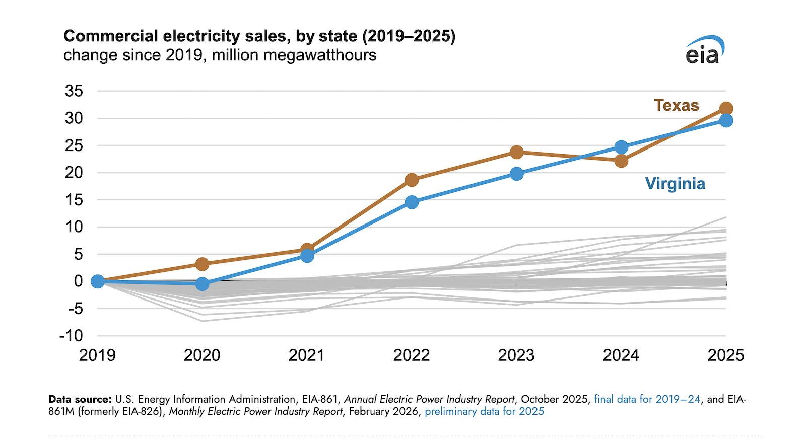 Commercial Electricity Sales Have Soared in Virginia, Driven by Data Centers - CleanTechnica