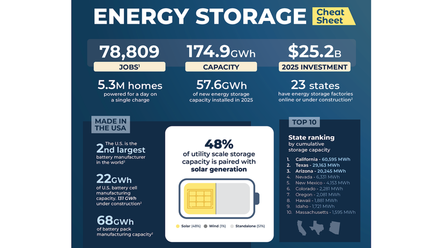 REPORT: U.S. Adds 10 GWh of New Energy Storage Capacity in 1st Quarter ...