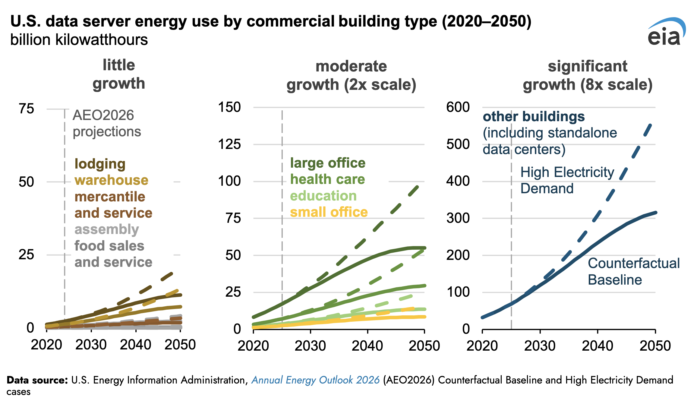 How to Prepare Your Commercial Building for Surging Data Center Server Energy Demand