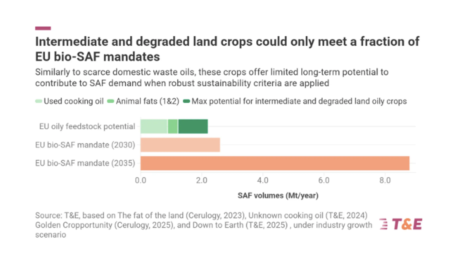 EnviroWireDaily — Intermediate & Degraded Land Crops No “Miracle” Solution for SAF, New Study Shows