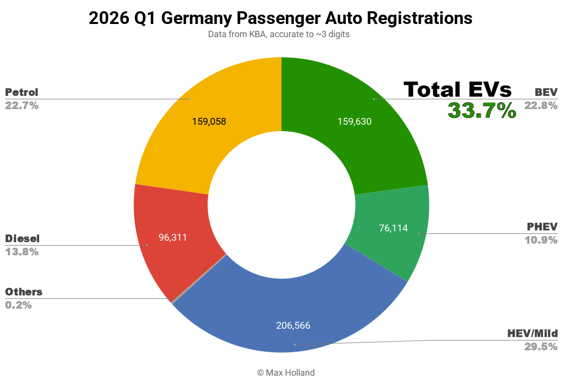 EVs At 33.7% Share In Germany