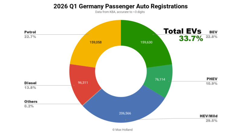 EVs At 33.7% Share In Germany