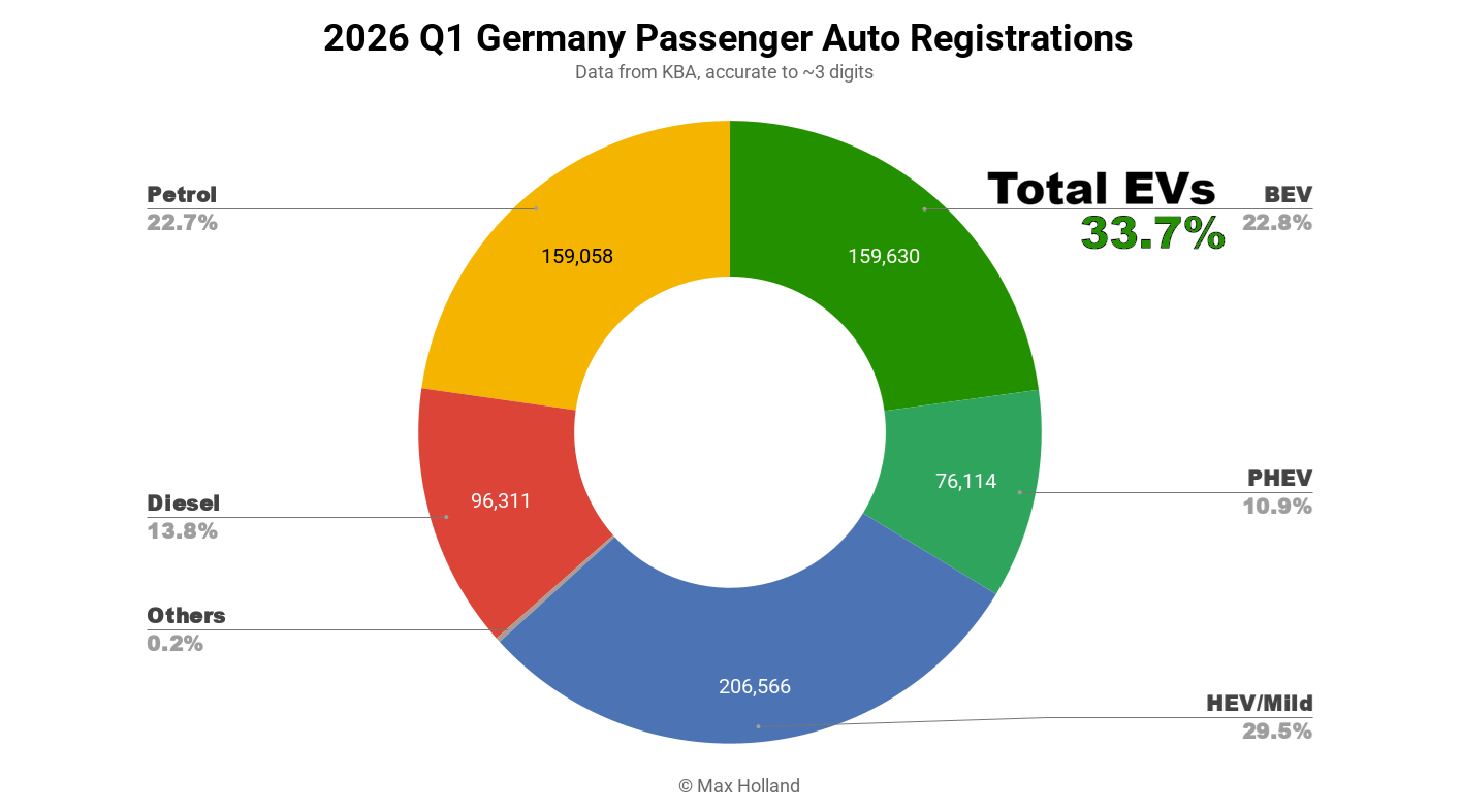 EVs At 33.7% Share In Germany – Skoda Elroq Leads