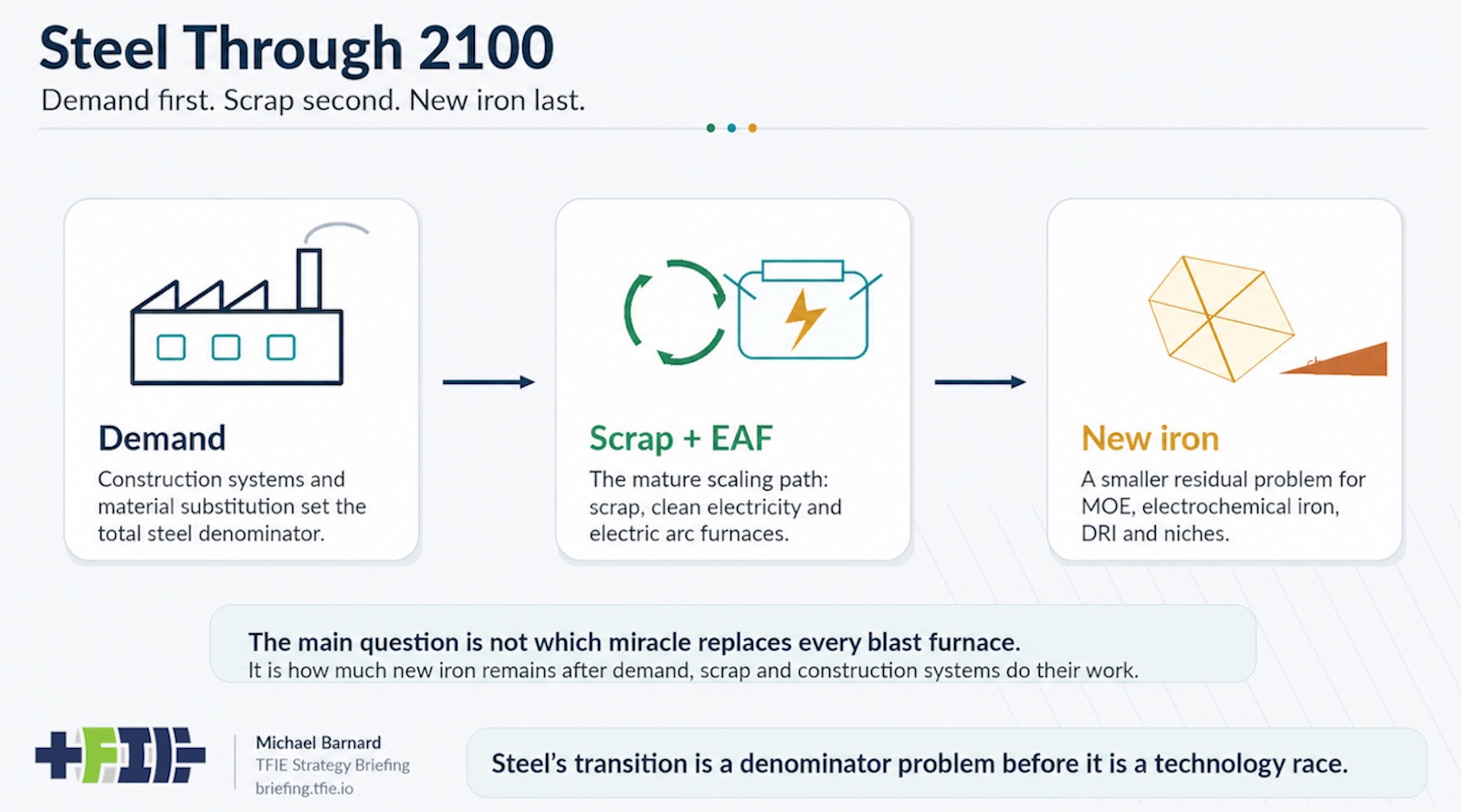 Steel’s Future Starts With Demand, Scrap, And Electricity,&hellip;