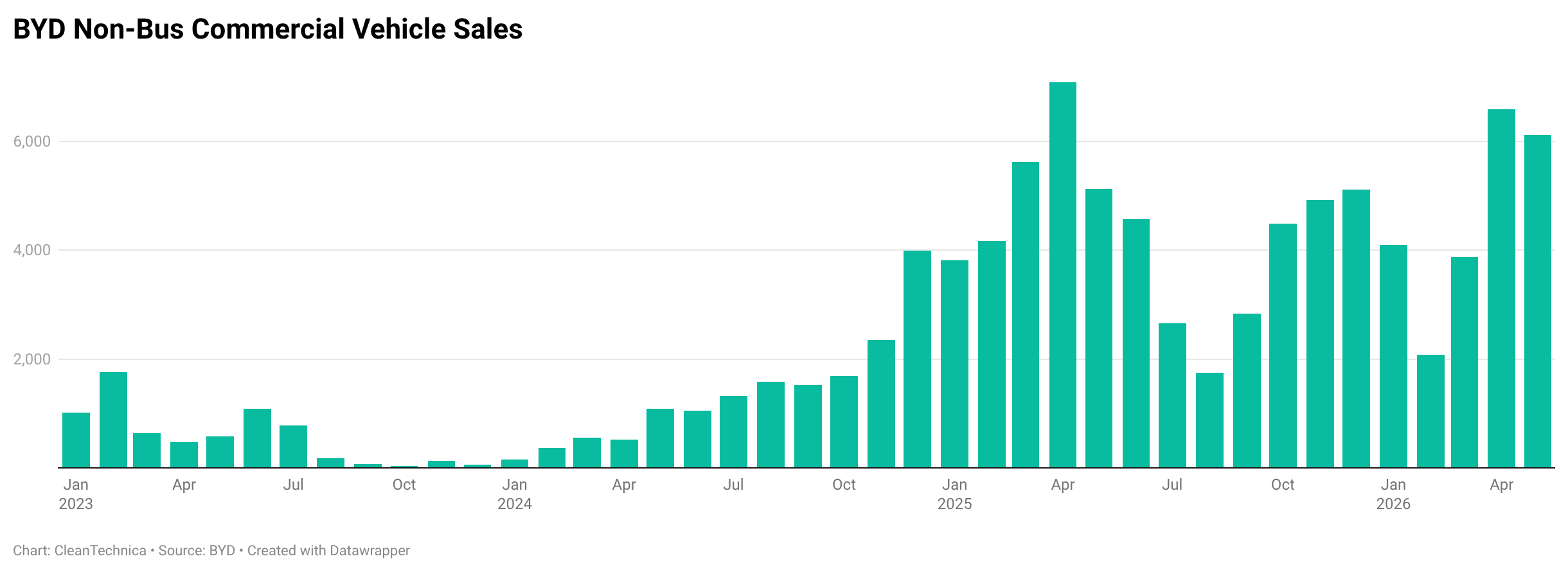 photo of BYD Commercial Vehicle Sales Jump in May image