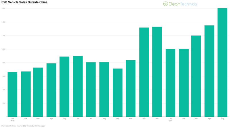 BYD-vehicle-sales-outside-China-January-2025-May-2026-logo-800x445.png