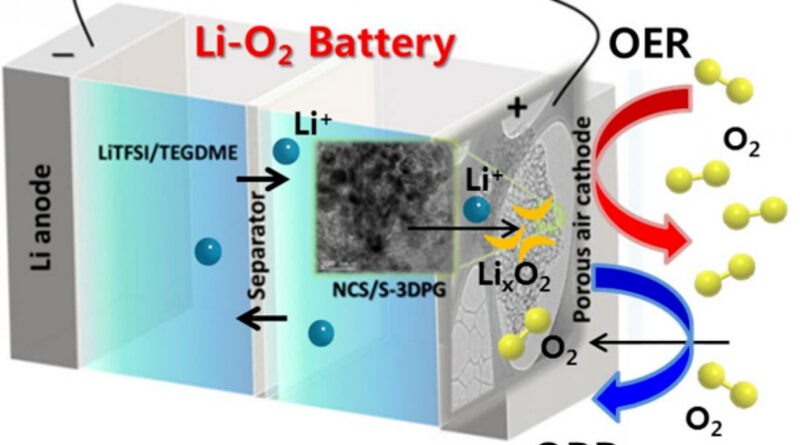 lithium-air battery
