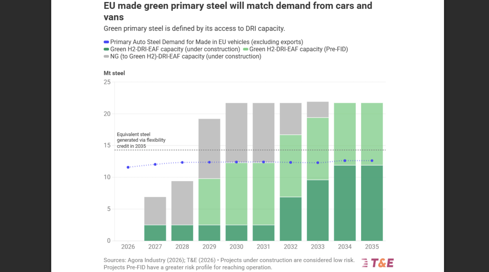 Low-Carbon Steel Credits in the EU Cars CO₂ Standards