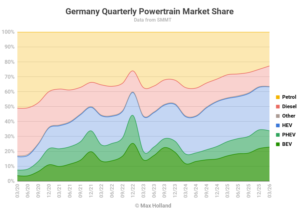 EVs At 33.7% Share In Germany
